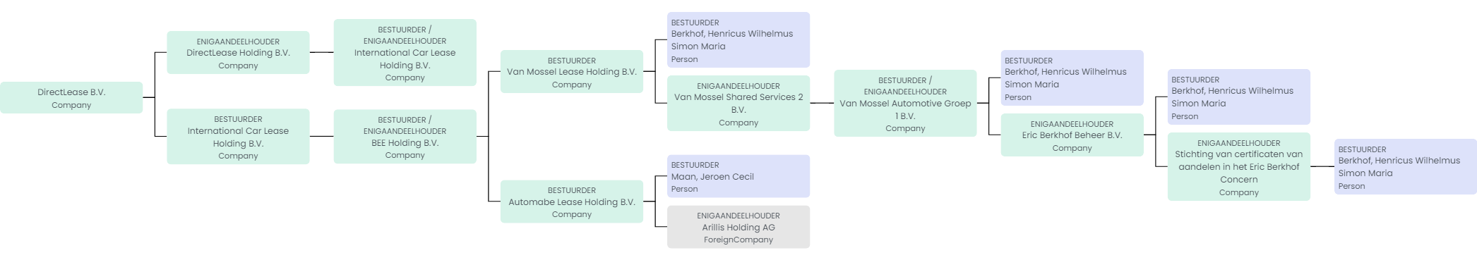 Organogram DirectLease B.V.