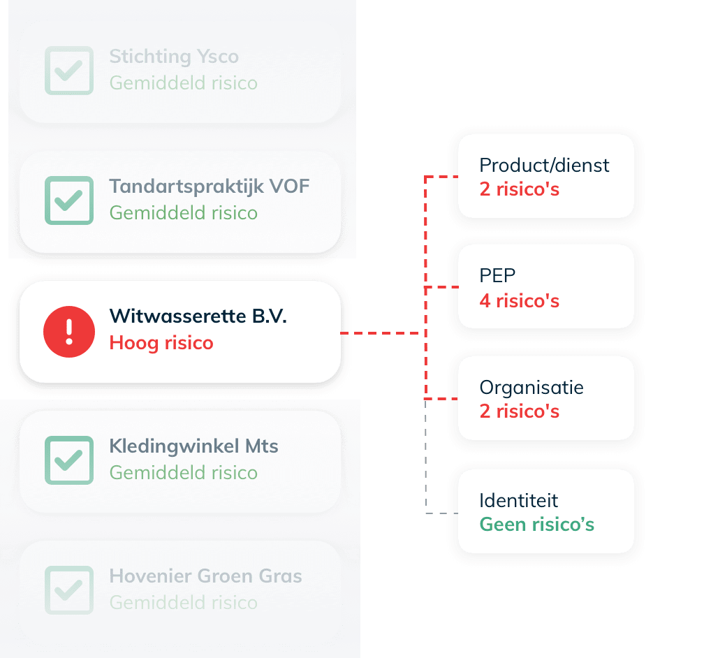 Risk analysis diagram