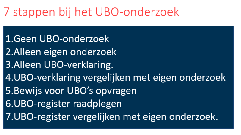 Hoe voer je een UBO-onderzoek uit? 7 stappen in het UBO-onderzoek