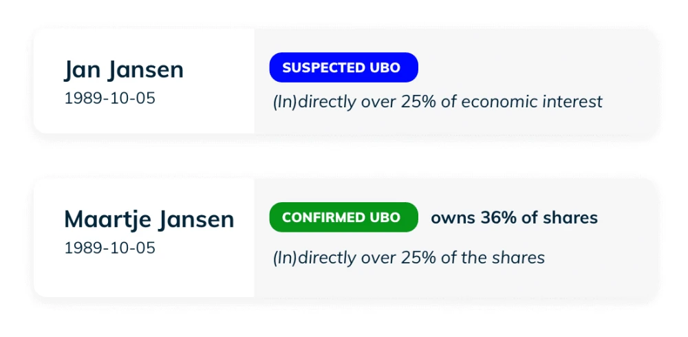 Direct inzicht in de waarschijnlijke UBO’s en verifiëer met je klant