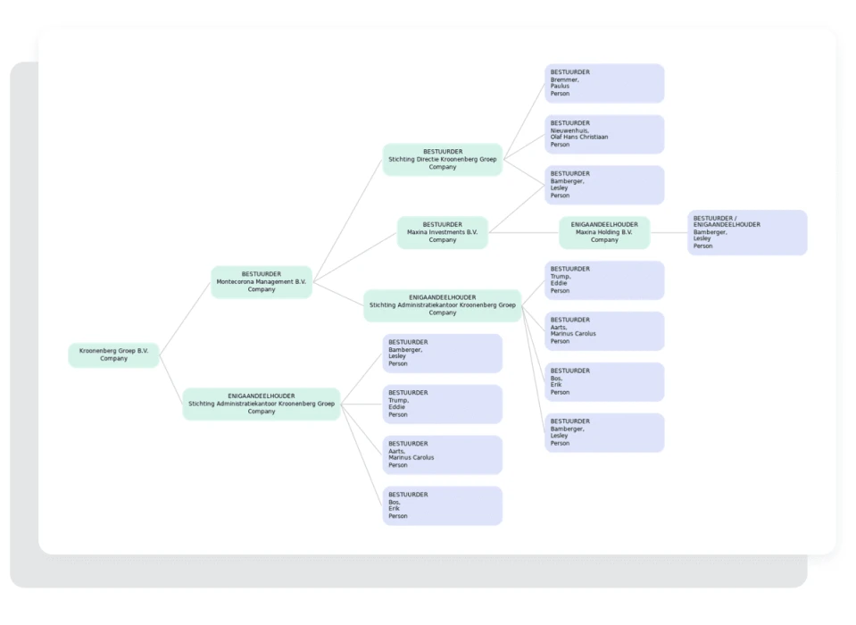 Direct inzicht in het organogram